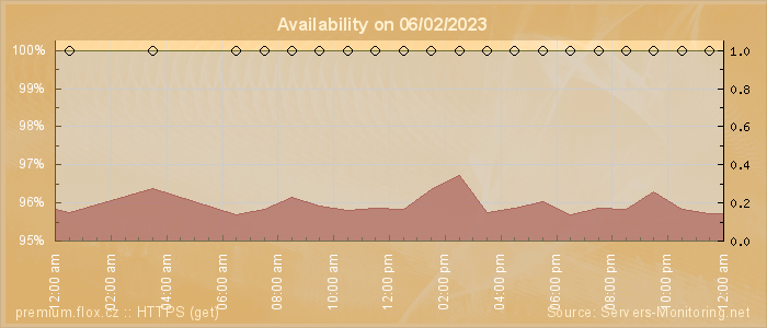 Availability diagram