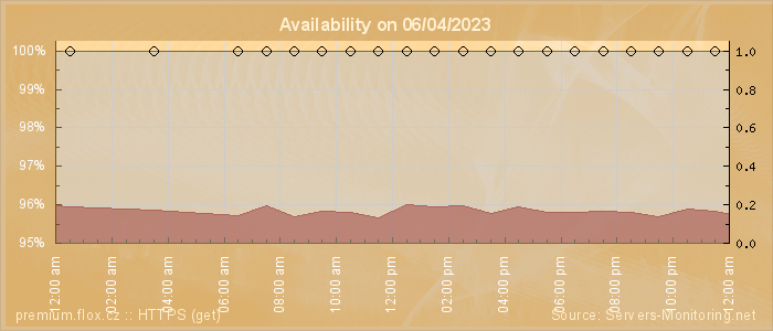 Availability diagram