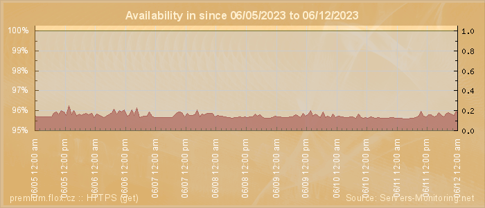 Availability diagram