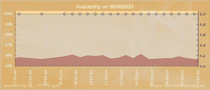 Availability diagram