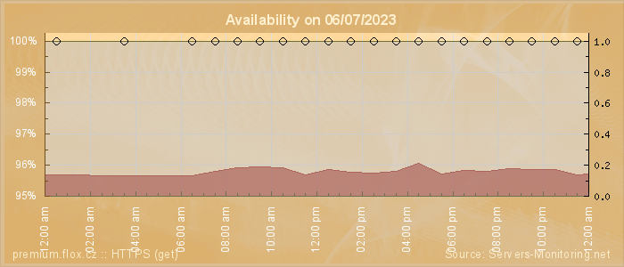 Availability diagram