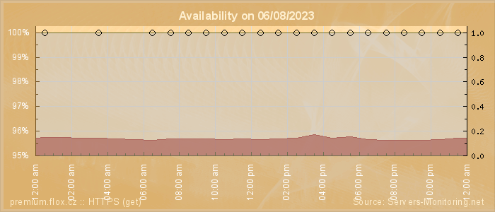 Availability diagram