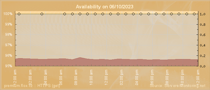 Availability diagram