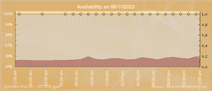 Availability diagram