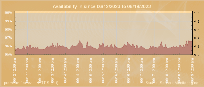 Availability diagram