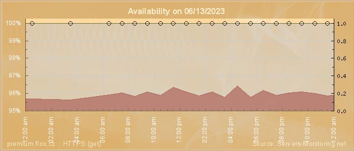 Availability diagram