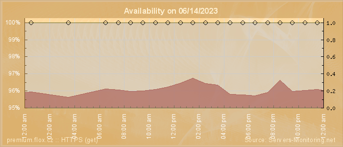 Availability diagram