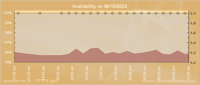 Availability diagram