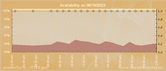 Availability diagram