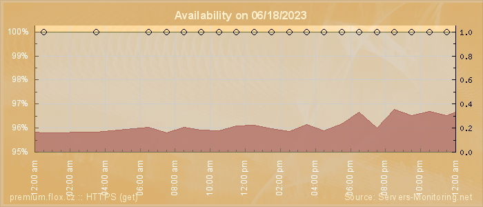 Availability diagram