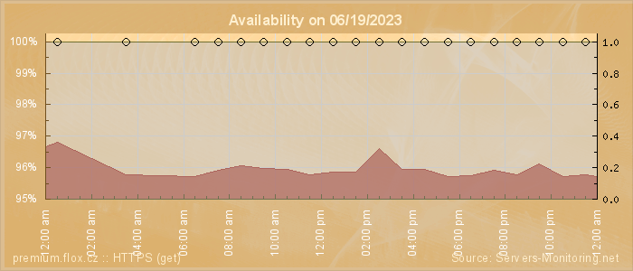 Availability diagram