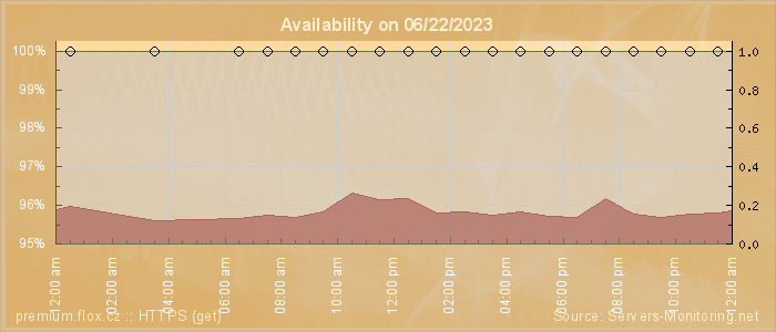 Availability diagram