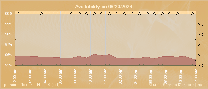 Availability diagram