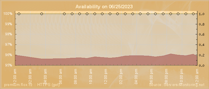 Availability diagram