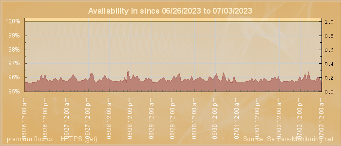 Availability diagram