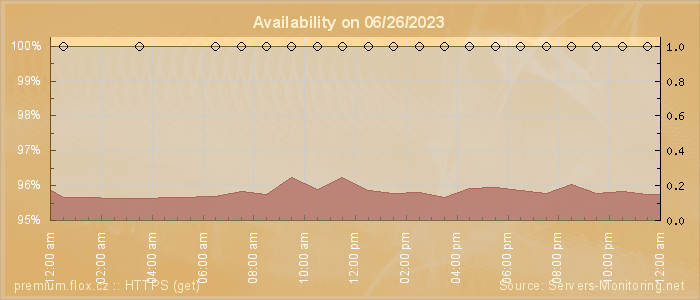 Availability diagram