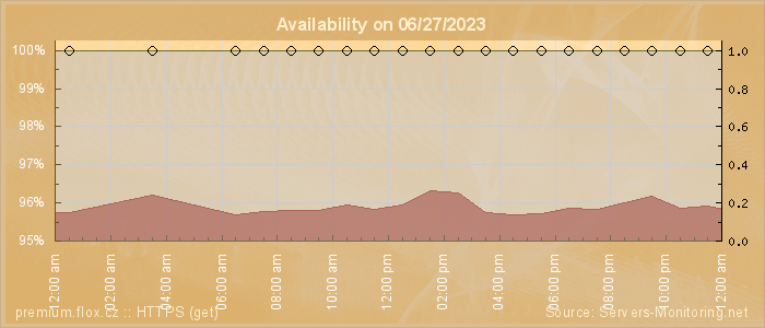 Availability diagram