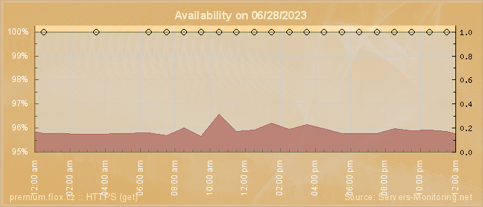 Availability diagram