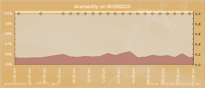 Availability diagram