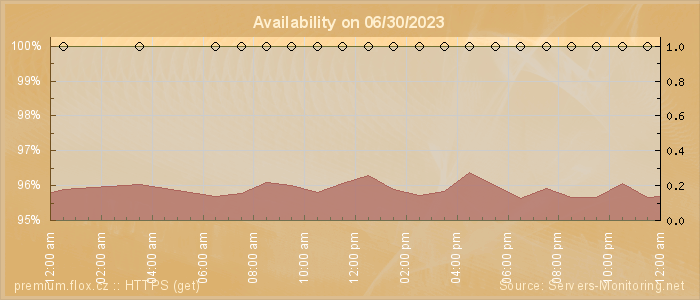 Availability diagram