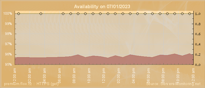 Availability diagram