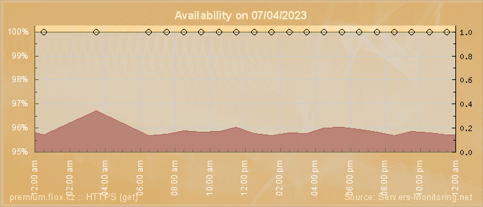 Availability diagram