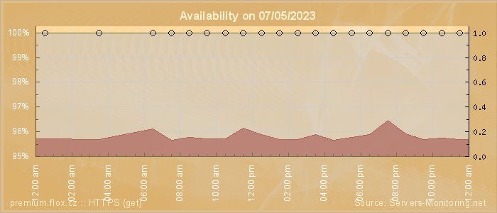 Availability diagram