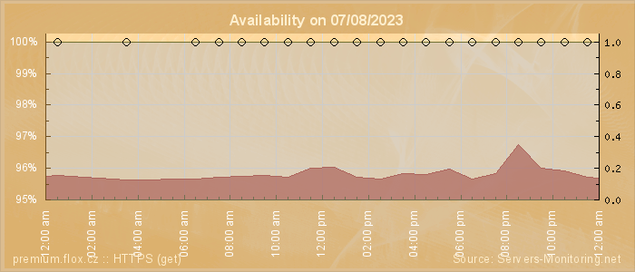 Availability diagram