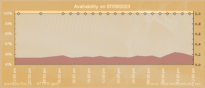 Availability diagram