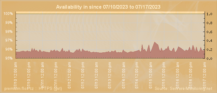 Availability diagram