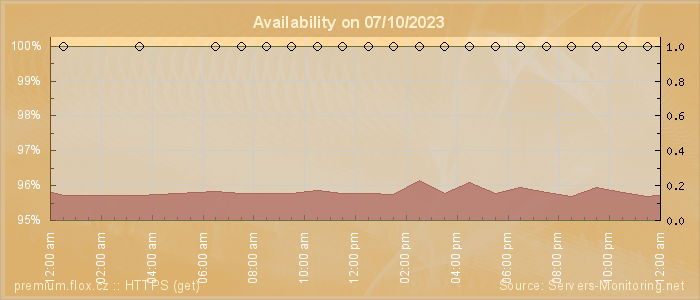 Availability diagram