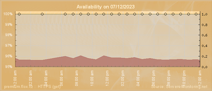 Availability diagram