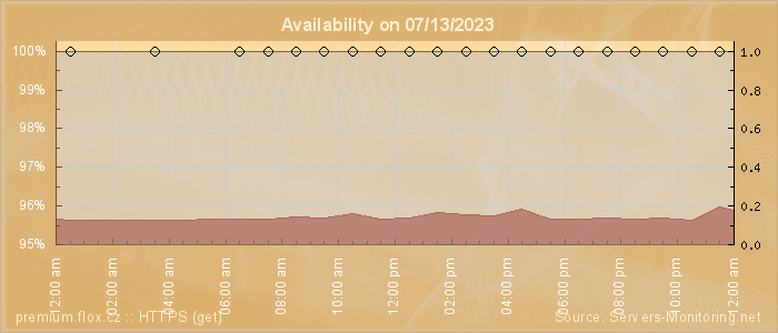 Availability diagram