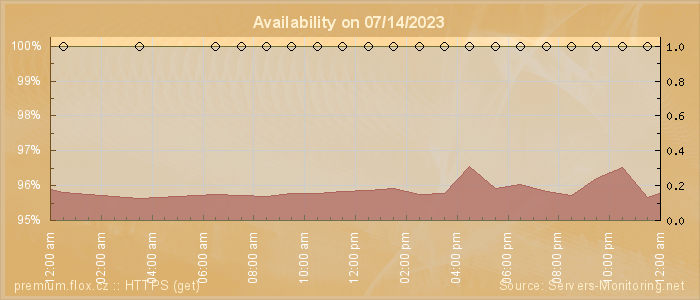 Availability diagram