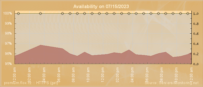 Availability diagram