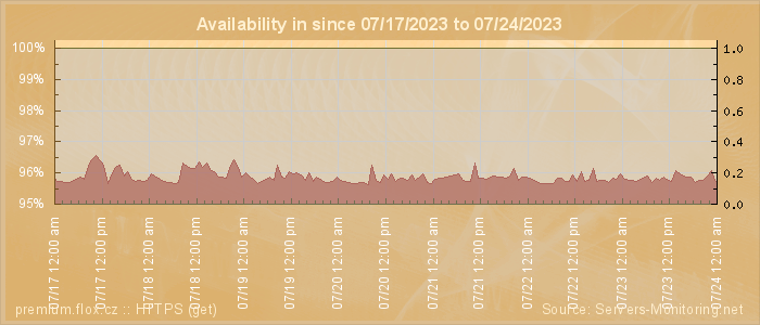 Availability diagram