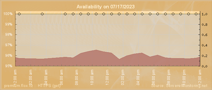 Availability diagram