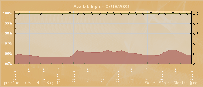 Availability diagram