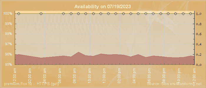 Availability diagram