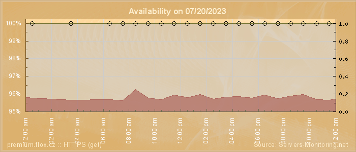 Availability diagram