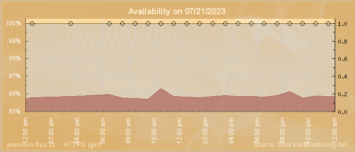 Availability diagram