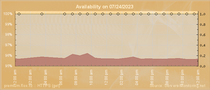 Availability diagram