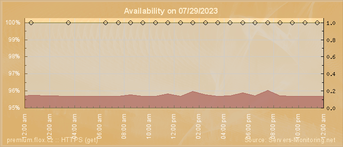 Availability diagram