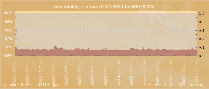 Availability diagram