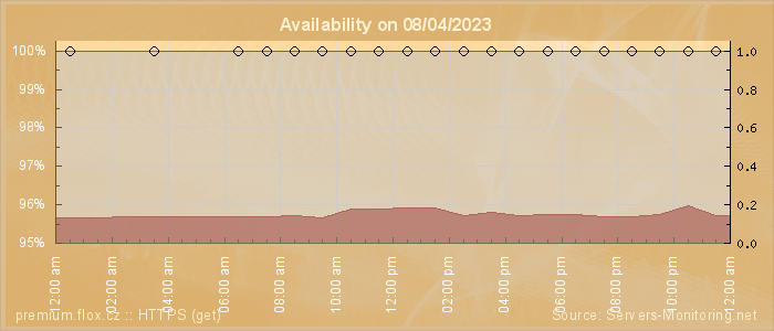 Availability diagram