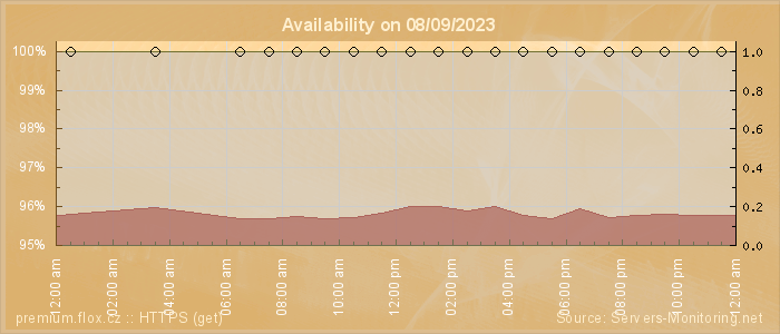 Availability diagram