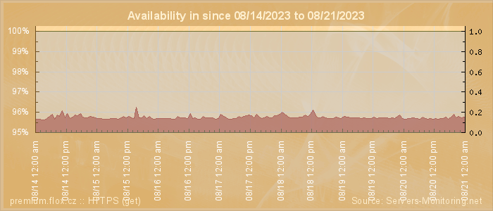 Availability diagram