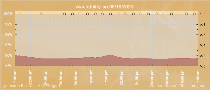 Availability diagram