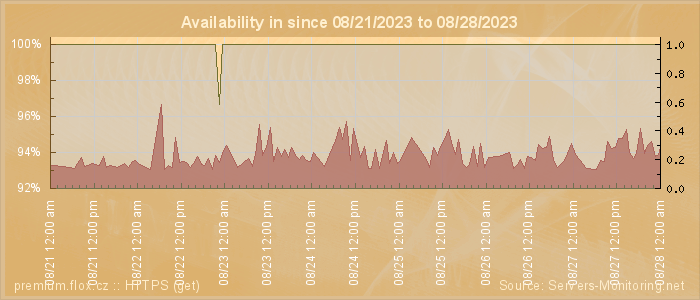 Availability diagram