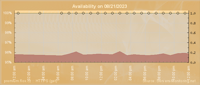 Availability diagram